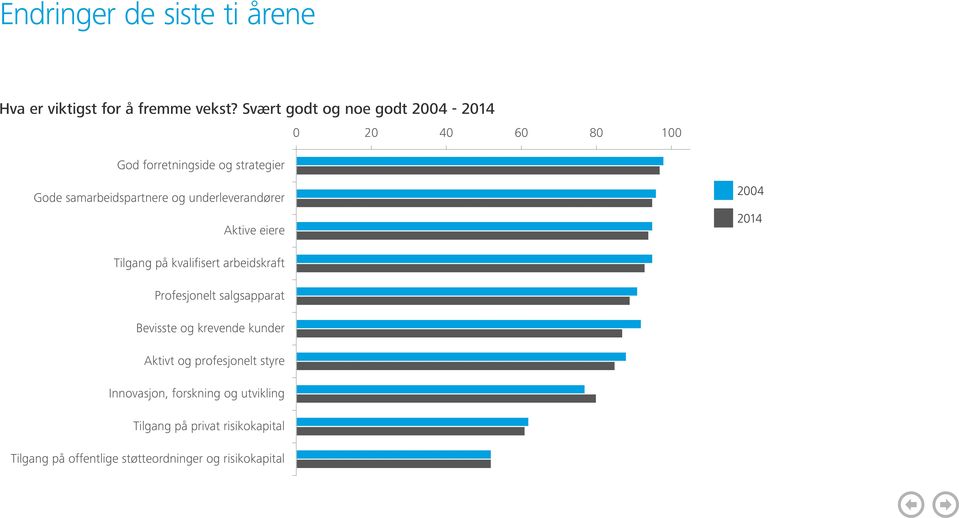 underleverandører Aktive eiere 2004 2014 Tilgang på kvalifisert arbeidskraft Profesjonelt salgsapparat Bevisste og