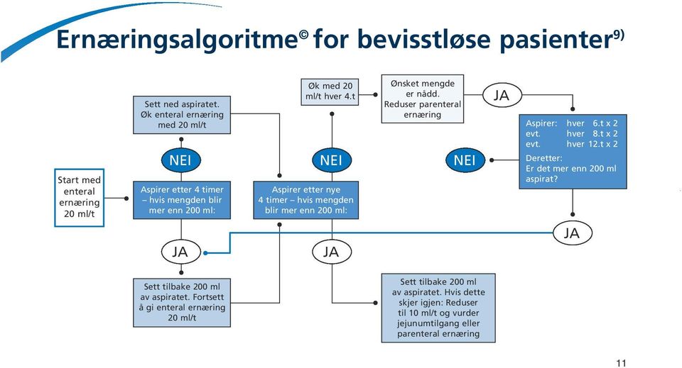 t NEI Aspirer etter nye 4 timer hvis mengden blir mer enn 200 ml: JA Ønsket mengde er nådd. Reduser parenteral ernæring NEI JA Aspirer: hver 6.t x 2 evt. hver 8.