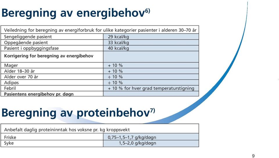 % Alder 18 30 år + 10 % Alder over 70 år 10 % Adipøs 10 % Febril + 10 % for hver grad temperaturstigning Pasientens energibehov pr.