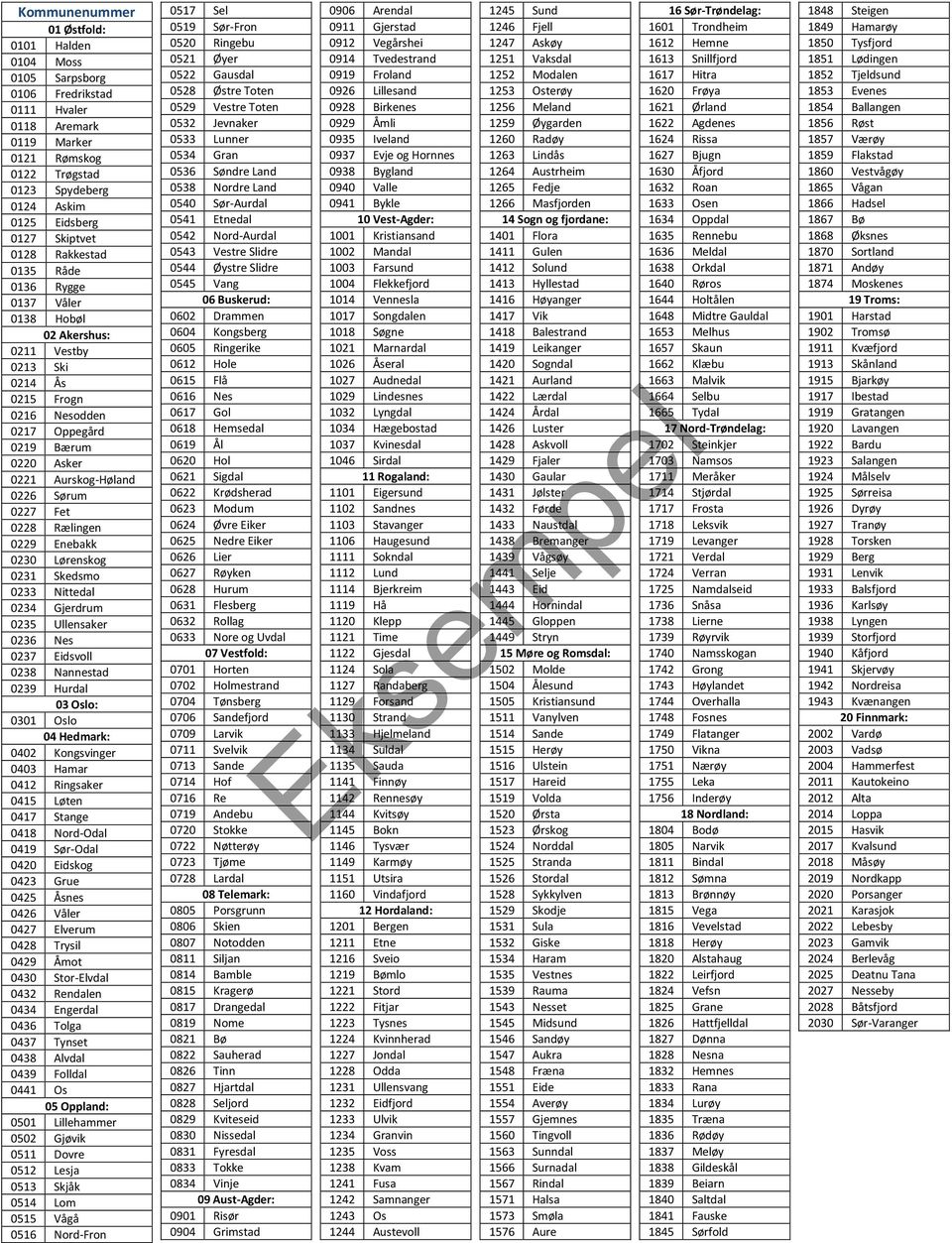 Fet 0228 Rælingen 0229 Enebakk 0230 Lørenskog 0231 Skedsmo 0233 Nittedal 0234 Gjerdrum 0235 Ullensaker 0236 Nes 0237 Eidsvoll 0238 Nannestad 0239 Hurdal 03 Oslo: 0301 Oslo 04 Hedmark: 0402