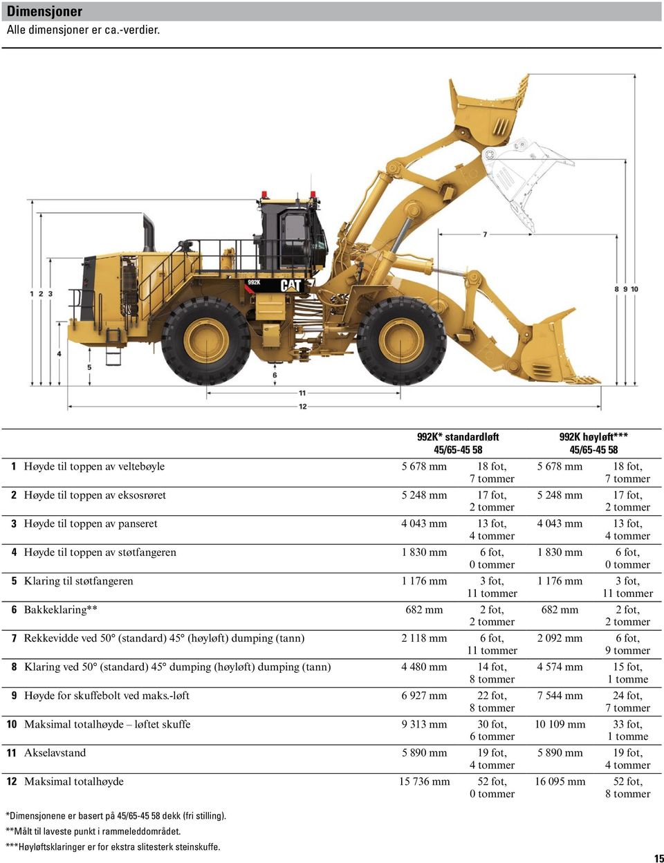 støtfangeren 1 830 mm 6 fot, 0 tommer 5 Klaring til støtfangeren 1 176 mm 3 fot, 11 tommer 6 Bakkeklaring** 682 mm 2 fot, 2 tommer 7 Rekkevidde ved 50 (standard) 45 (høyløft) dumping (tann) 2 118 mm
