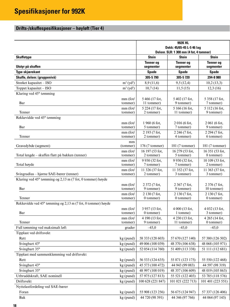 (gruppenivå) 305-5 790 305-5 720 294-8 980 Strøket kapasitet ISO m 3 (yd 3 ) 8,9 (11,6) 9,5 (12,4) 10,2 (13,3) Toppet kapasitet ISO m 3 (yd 3 ) 10,7 (14) 11,5 (15) 12,3 (16) Klaring ved 45 tømming