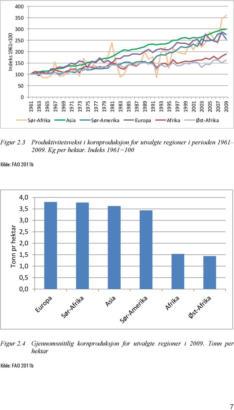 3 Produktivitetsvekst i kornproduksjon for utvalgte regioner i perioden 1961 2009. Kg per hektar.