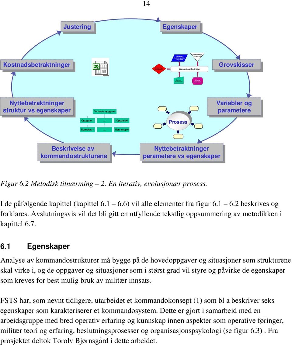 .. Egenskap 6 Beskrivelse av av kommandostrukturene Nyttebetraktninger parametere vs vs egenskaper Figur 6.2 Metodisk tilnærming 2. En iterativ, evolusjonær prosess.