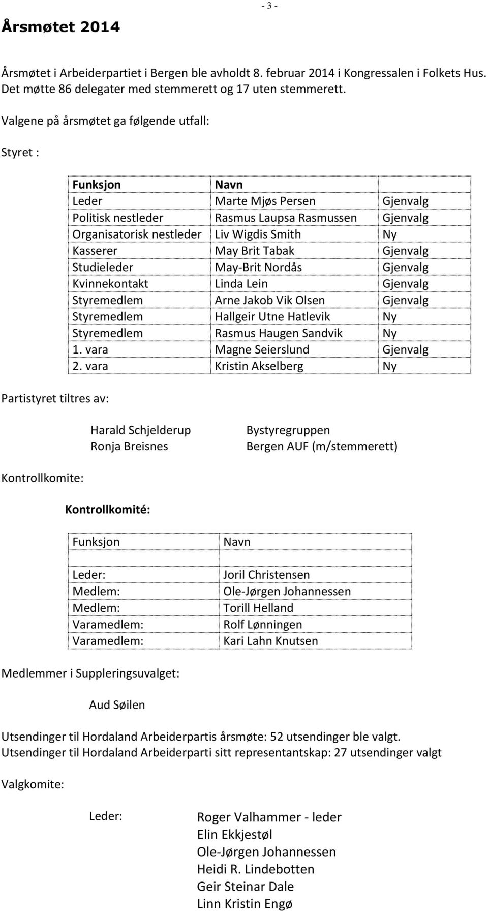 Liv Wigdis Smith Ny Kasserer May Brit Tabak Gjenvalg Studieleder May-Brit Nordås Gjenvalg Kvinnekontakt Linda Lein Gjenvalg Styremedlem Arne Jakob Vik Olsen Gjenvalg Styremedlem Hallgeir Utne