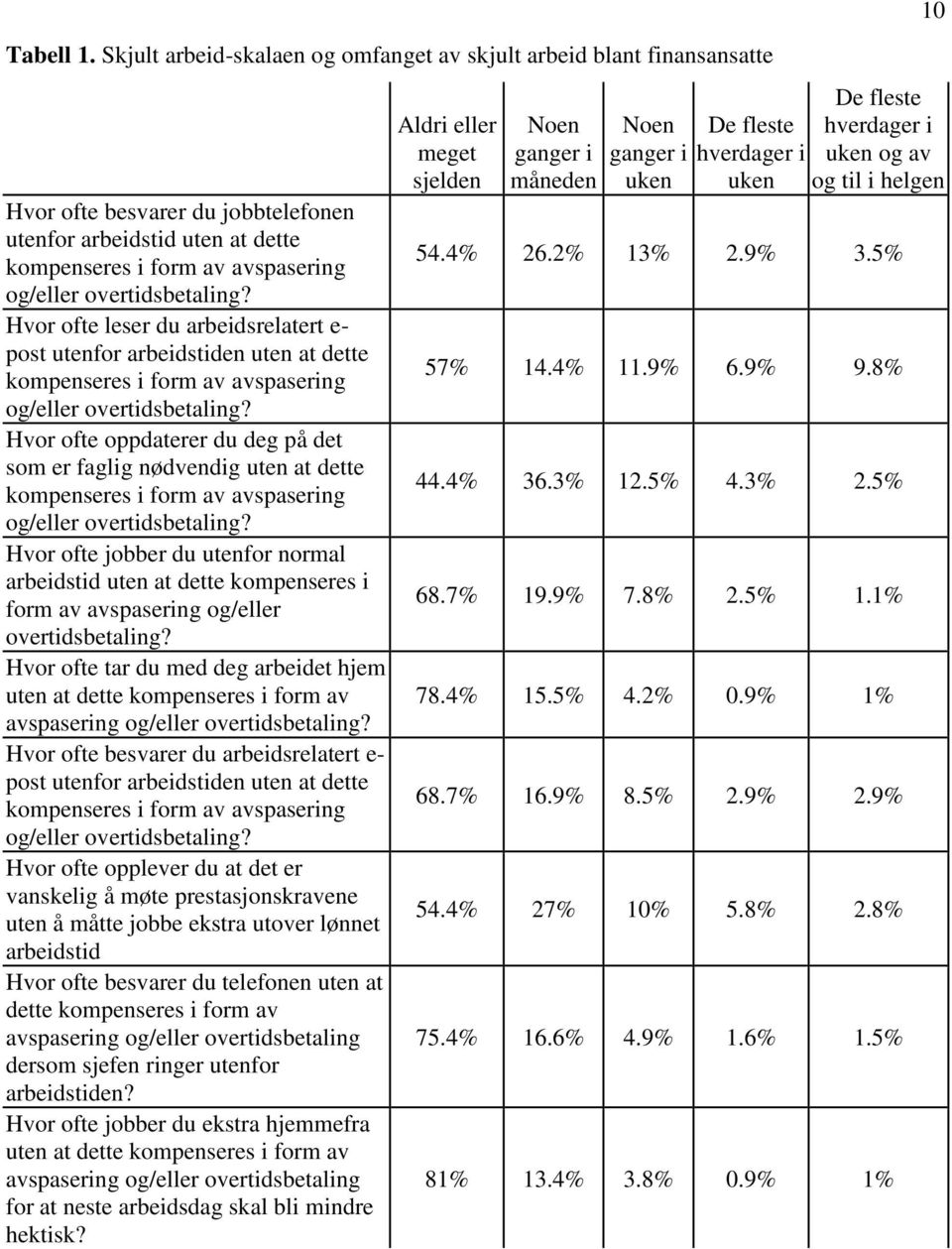 Hvor ofte leser du arbeidsrelatert e- post utenfor arbeidstiden uten at dette kompenseres i form av avspasering og/eller overtidsbetaling?