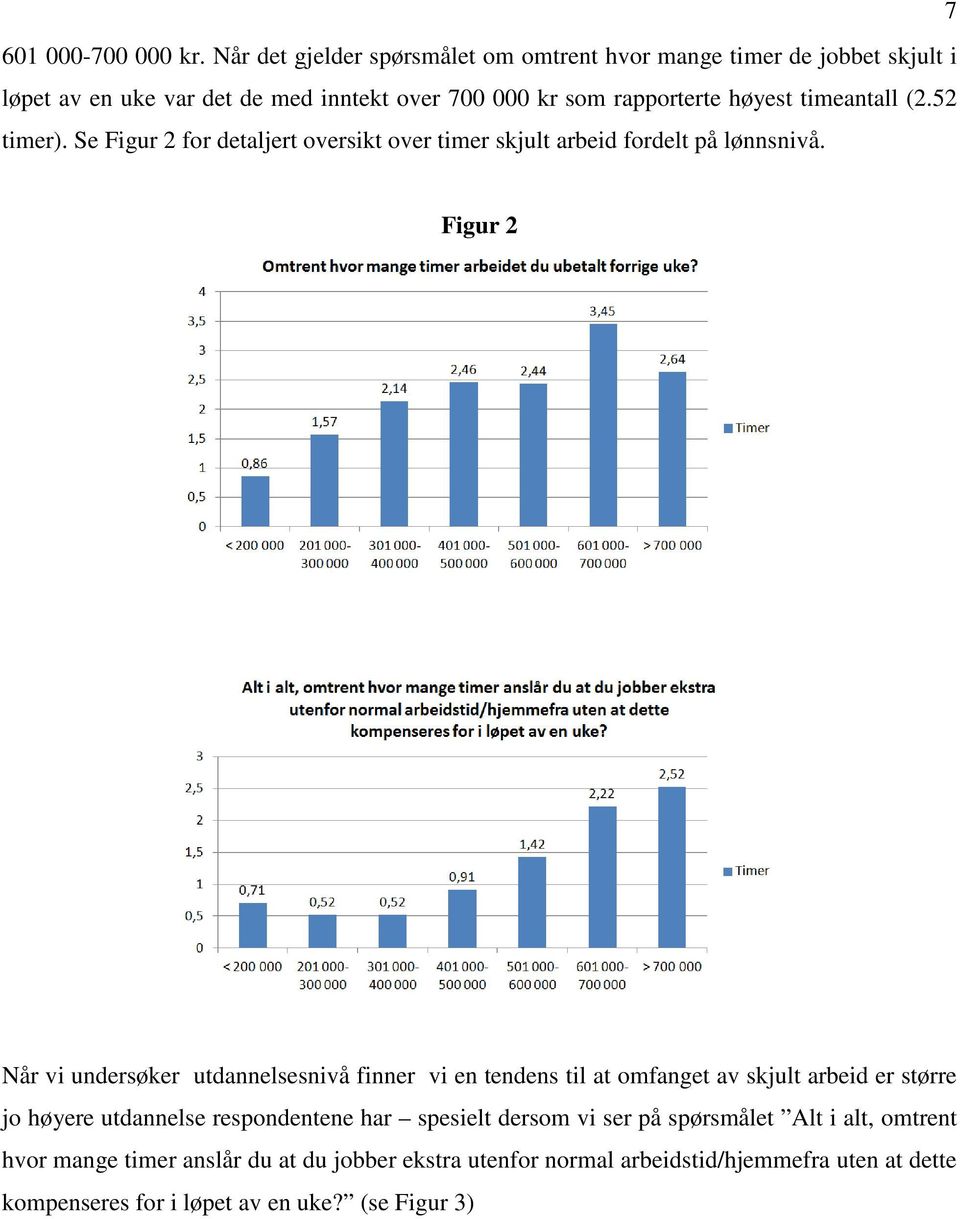 timeantall (2.52 timer). Se Figur 2 for detaljert oversikt over timer skjult arbeid fordelt på lønnsnivå.