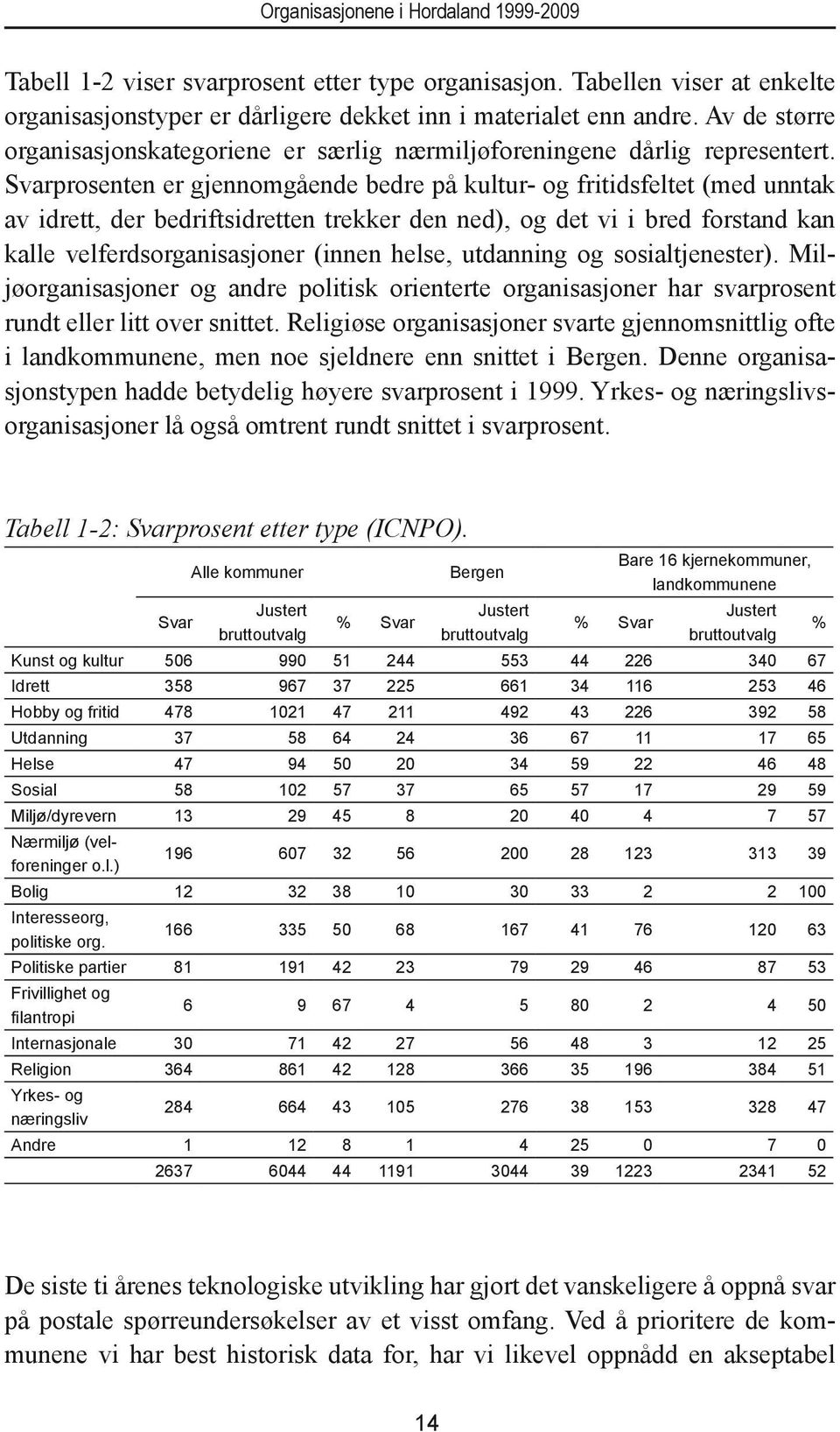 Svarprosenten er gjennomgående bedre på kultur- og fritidsfeltet (med unntak av idrett, der bedriftsidretten trekker den ned), og det vi i bred forstand kan kalle velferdsorganisasjoner (innen helse,