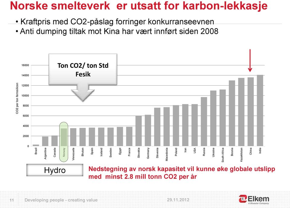 CO2-påslag forringer konkurranseevnen Anti dumping tiltak mot Kina har vært innført siden 2008 16000 14000 Ton CO2/ ton Std Fesik 12000 10000