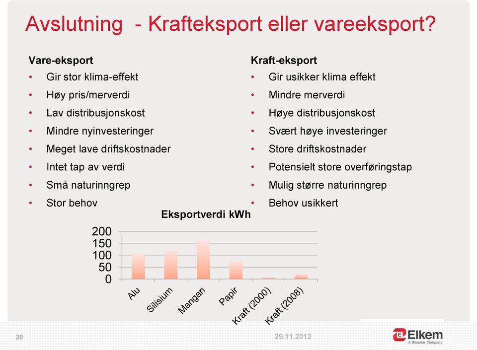 driftskostnader Intet tap av verdi Små naturinngrep Stor behov 200 150 100 50 0 Kraft-eksport Gir usikker klima