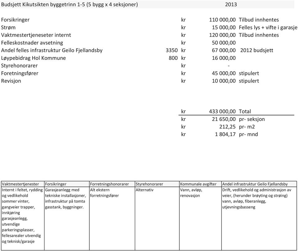 Kikutsikten byggetrinn 1 5 (5 bygg x 4 seksjoner) 2013 kr Foretningsfører kr 45 000,00 stipulert Revisjon 10 000,00 stipulert Forsikringer kr 110 000,00 Tilbud innhentes Strøm kr 15 000,00 Felles kr