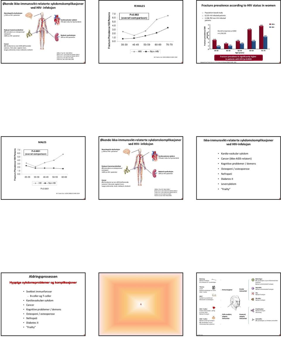 eks anal, vaginal, lever, lunger,colorectal, renal, melanom, levkemi Cardiovaskulær sykdom 75% økt risiko for hjerteinfarkt Nedsatt nyrefunksjon 30% av HIV-pasienter Clifford.