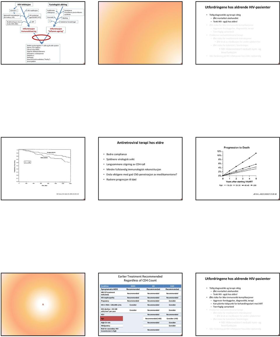 eks CMV, EBV) Inflammasjon Inflammasjon Immunaktivering Inflamm-ageing Defekt og dysregulert T-celle og B-celle-system Hjerte / kar-sykdom Cancer (non-aids) Kognitiv affeksjon/demens Osteopeni /