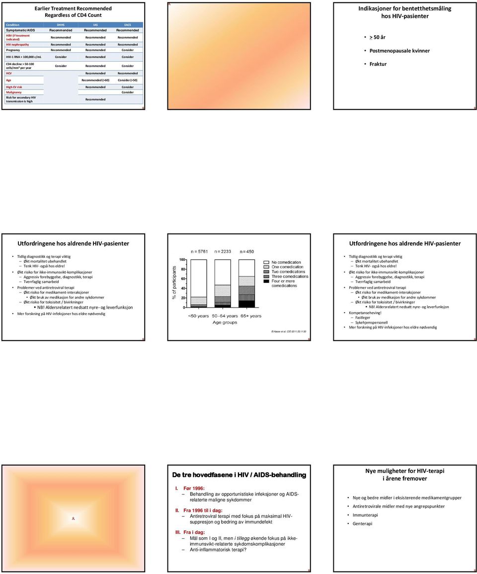 Recommended Consider HCV Recommended Recommended Indikasjoner for bentetthetsmåling hos HIV-pasienter >50 år Postmenopausale kvinner Fraktur Age Recommended (>60) Consider (>50) High CV risk