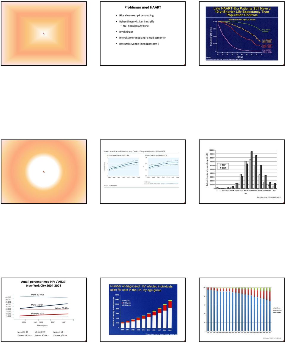 CID 2008;47:542-53 Antall personer med HIV / AIDS i New ork City 2004-2008 45.000 40.000 35.000 30.000 25.000 20.000 15.000 10.000 5.