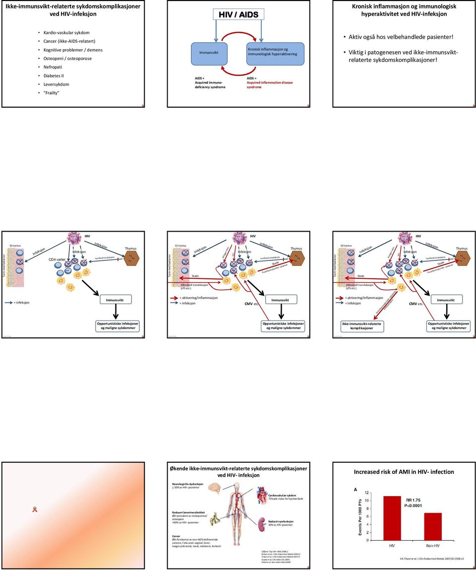 finsberg Ikke-immunsvikt-relaterte sykdomskomplikasjoner ved HIV-infeksjon HIV / AIDS Kronisk inflammasjon og immunologisk hyperaktivitet ved HIV-infeksjon Kardio-vaskular sykdom Cancer