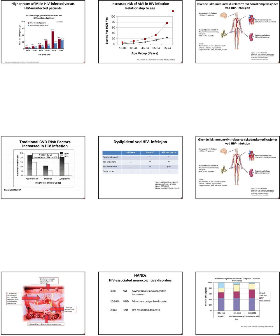 78 35 44 45 54 55 64 65 74 75 84 Age group (yrs) 77.68 24.47 n=1,048,440 43.63 36.47 Increased risk of AMI in HIV infection Relationship to age VA.Triant et al.