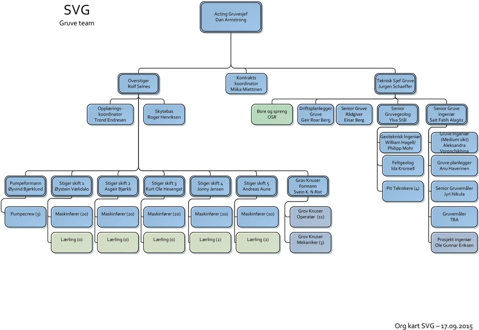 Hagell/ Philipp Mohr Gruve Ingeniør (Medium sikt) Aleksandra Voronchikhina Feltgeolog Ida Kronsell Gruve planlegger Anu Haverinen Pumpeformann Øyvind Bjørklund Stiger skift 1 Øystein Vælidalo Stiger