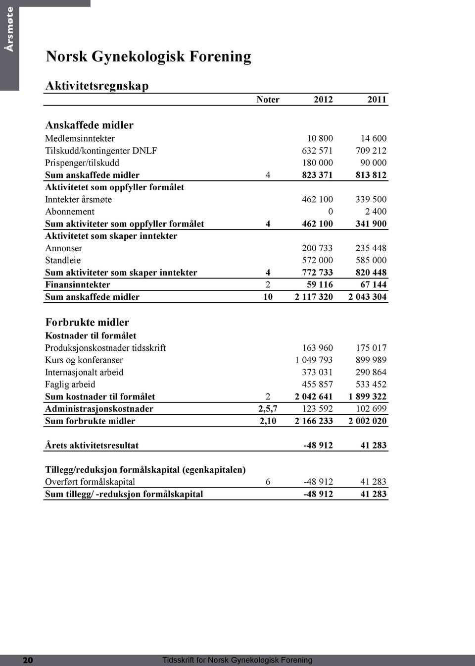 inntekter Annonser 200 733 235 448 Standleie 572 000 585 000 Sum aktiviteter som skaper inntekter 4 772 733 820 448 Finansinntekter 2 59 6 67 44 Sum anskaffede midler 0 2 7 320 2 043 304 Forbrukte