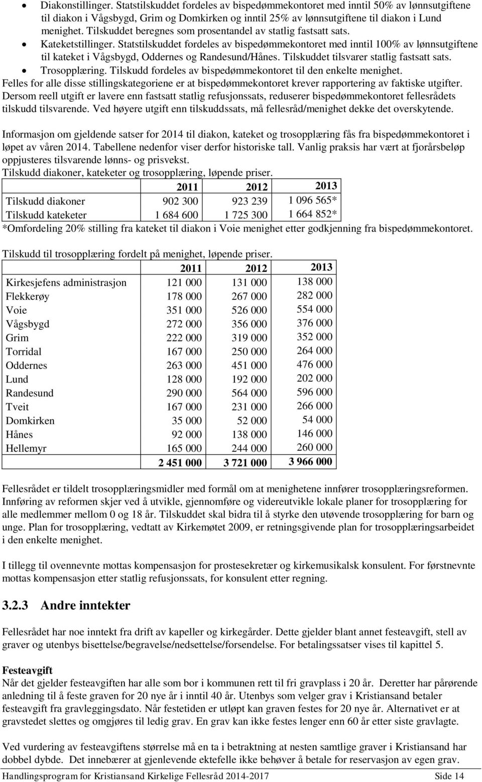 Statstilskuddet fordeles av bispedømmekontoret med inntil 100% av lønnsutgiftene til kateket i Vågsbygd, Oddernes og Randesund/Hånes. Tilskuddet tilsvarer statlig fastsatt sats. Trosopplæring.