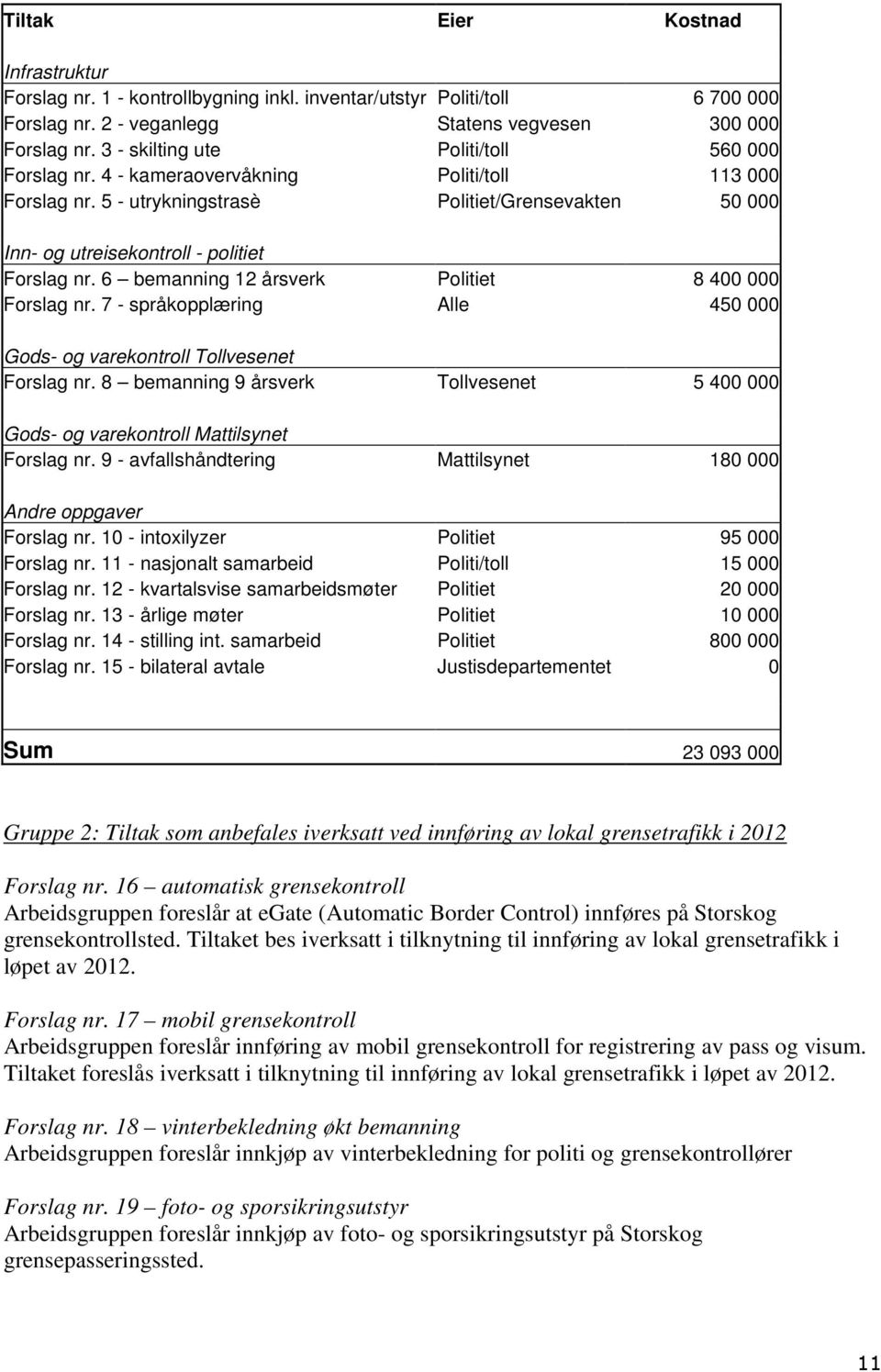 6 bemanning 12 årsverk Politiet 8 400 000 Forslag nr. 7 - språkopplæring Alle 450 000 Gods- og varekontroll Tollvesenet Forslag nr.