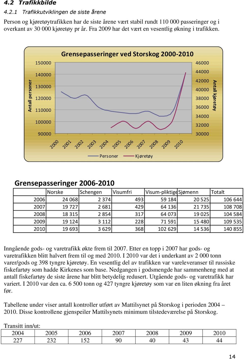 Grensepasseringer ved Storskog 2000-2010 150000 46000 Antall personer 140000 130000 120000 110000 100000 44000 42000 40000 38000 36000 34000 32000 Antall kjøretøy 90000 30000 2000 2001 2002 2003 2004