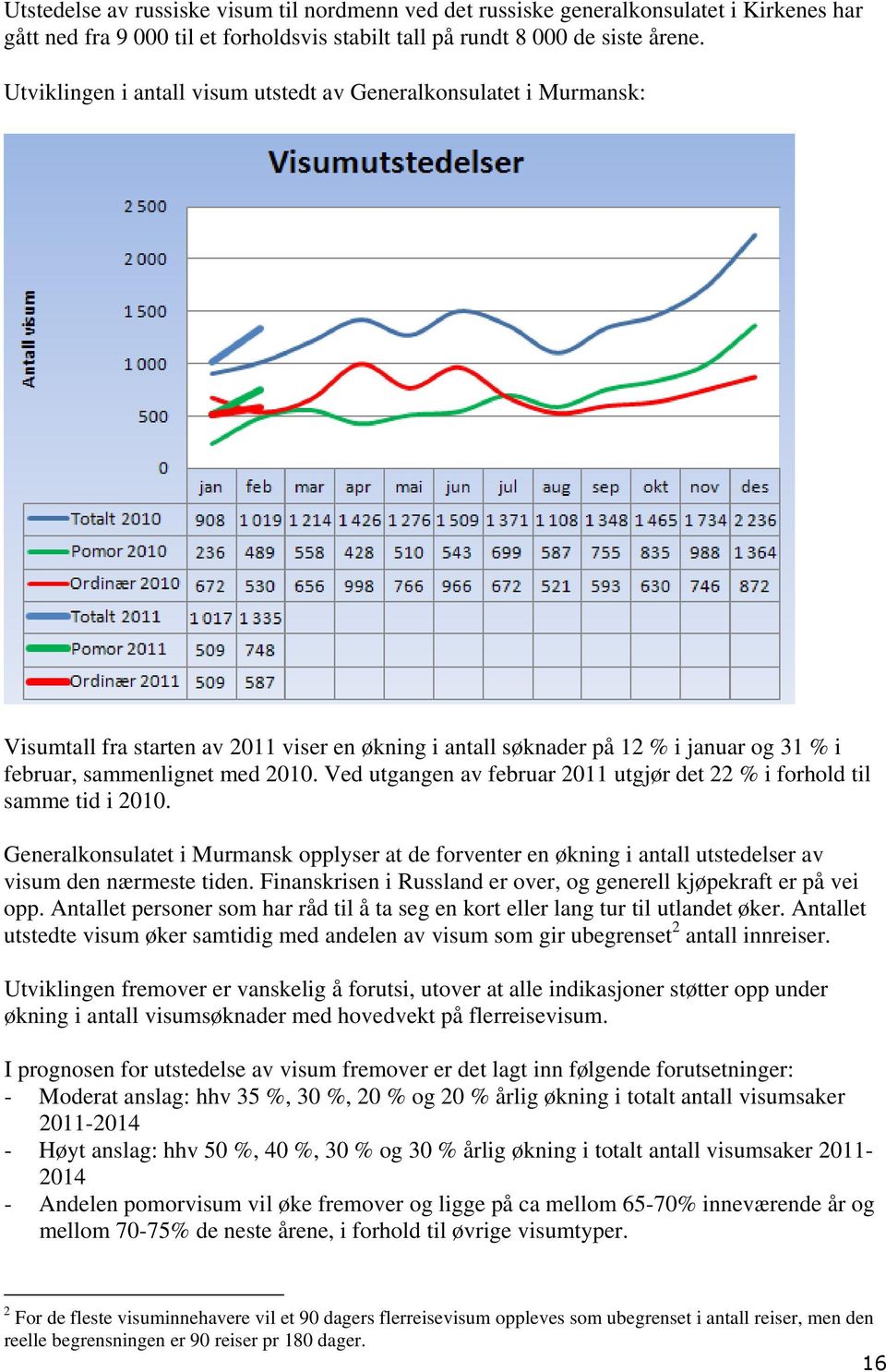 Ved utgangen av februar 2011 utgjør det 22 % i forhold til samme tid i 2010. Generalkonsulatet i Murmansk opplyser at de forventer en økning i antall utstedelser av visum den nærmeste tiden.