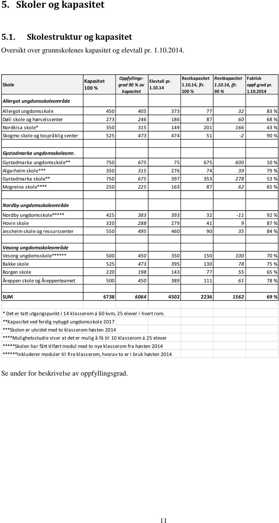 % Oppfyllingsgrad 90 % av kapasitet Elevtall pr. 1.10.