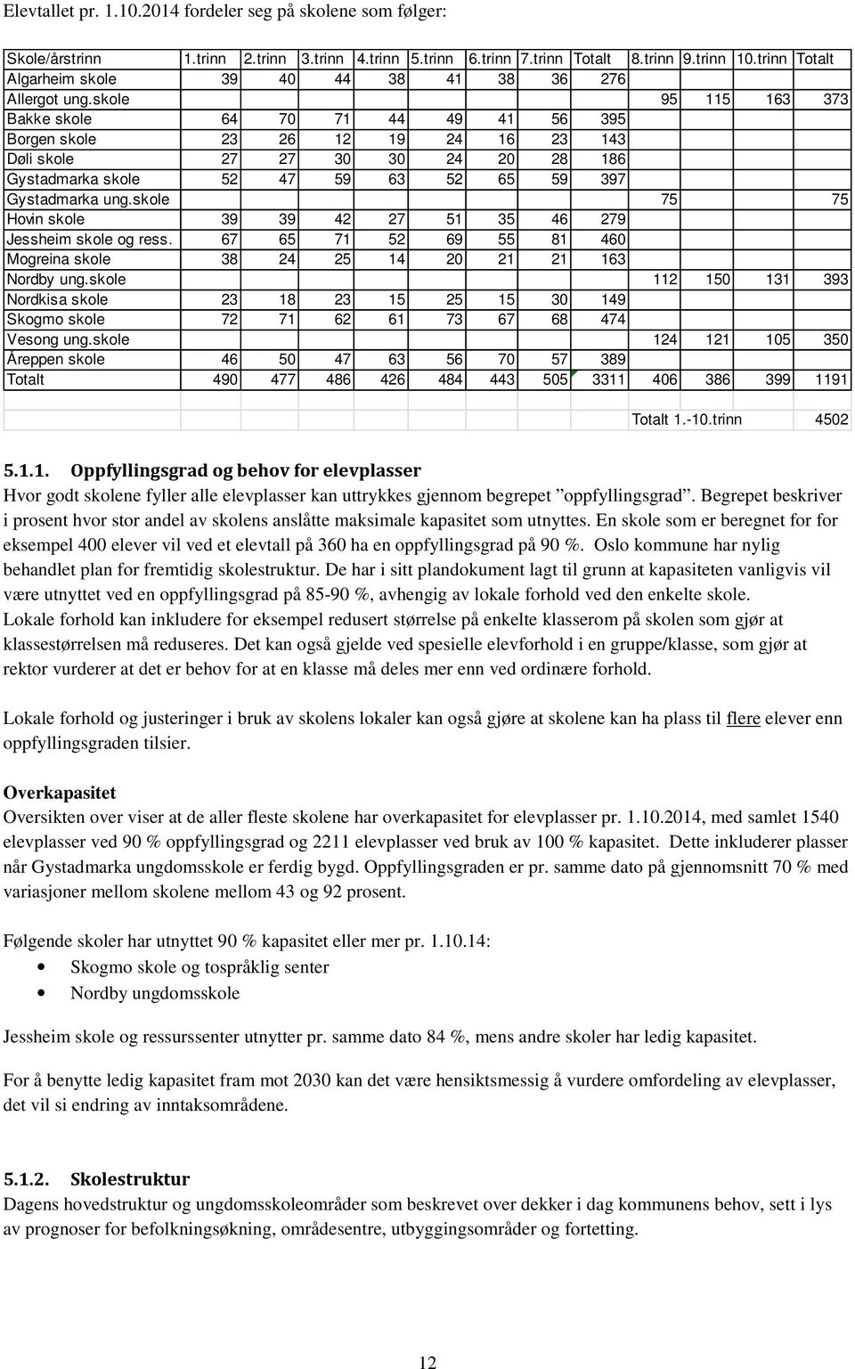 skole 95 115 163 373 Bakke skole 64 70 71 44 49 41 56 395 Borgen skole 23 26 12 19 24 16 23 143 Døli skole 27 27 30 30 24 20 28 186 Gystadmarka skole 52 47 59 63 52 65 59 397 Gystadmarka ung.