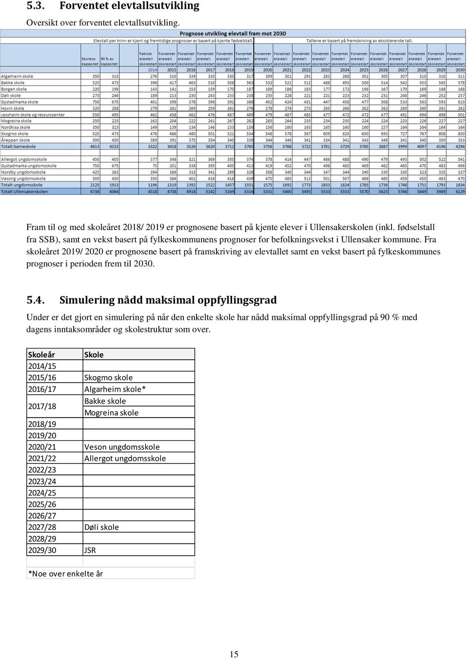 Fra skoleåret 2019/ 2020 er prognosene basert på framskriving av elevtallet samt en vekst basert på fylkeskommunes prognoser i perioden frem til 2030. 5.4.