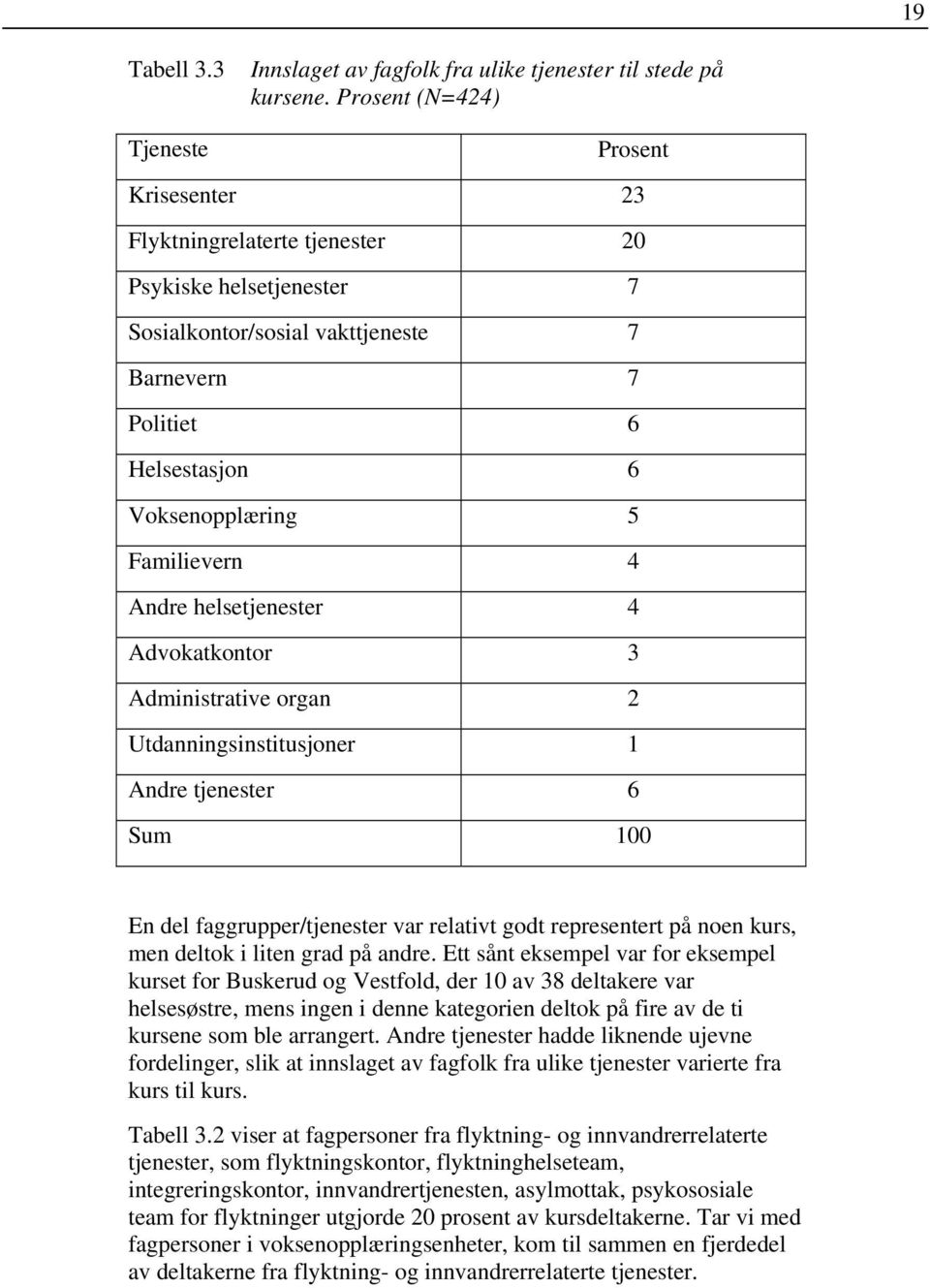 4 Andre helsetjenester 4 Advokatkontor 3 Administrative organ 2 Utdanningsinstitusjoner 1 Andre tjenester 6 Sum 100 En del faggrupper/tjenester var relativt godt representert på noen kurs, men deltok