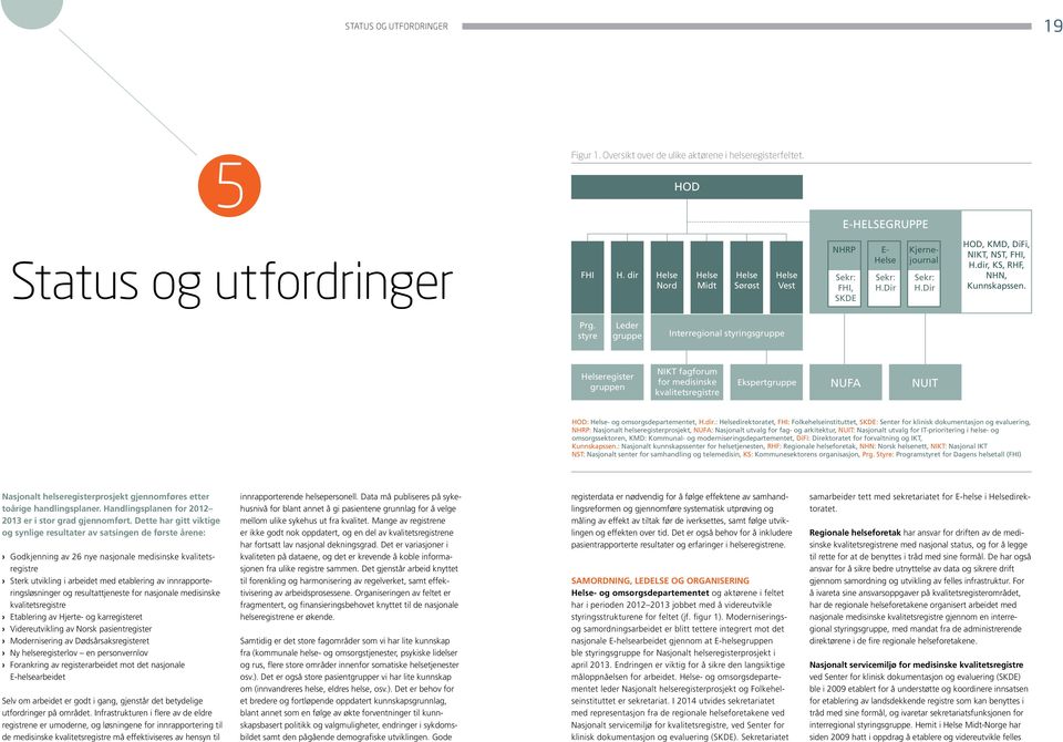 styre Leder gruppe Interregional styringsgruppe Helseregister gruppen NIKT fagforum for medisinske kvalitetsregistre Ekspertgruppe NUFA NUIT HOD: Helse- og omsorgsdepartementet, H.dir.