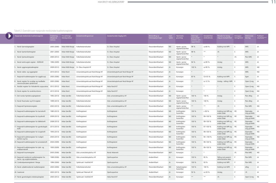Behandling av helseopplysninger Samtykke Hjemmelsgrunnlag Dekningsgrad (andel enheter som rapporterer) Kompletthet (individnivå) Metode for beregning av kompletthet Innrapporteringsform Elektronisk