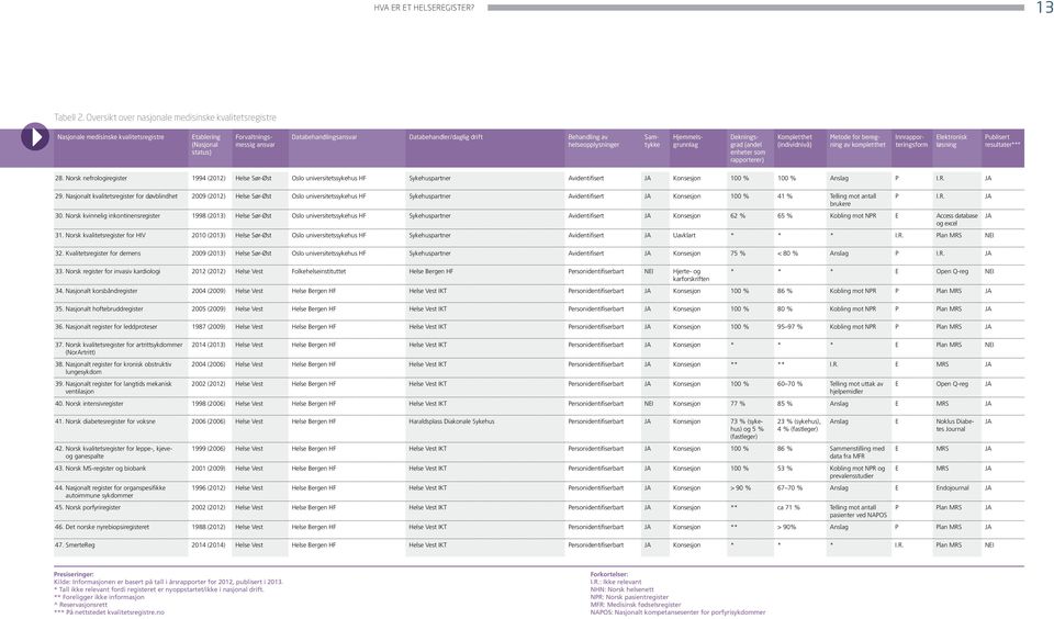 Behandling av helseopplysninger Samtykke Hjemmelsgrunnlag Dekningsgrad (andel enheter som rapporterer) Kompletthet (individnivå) Metode for beregning av kompletthet Innrapporteringsform Elektronisk