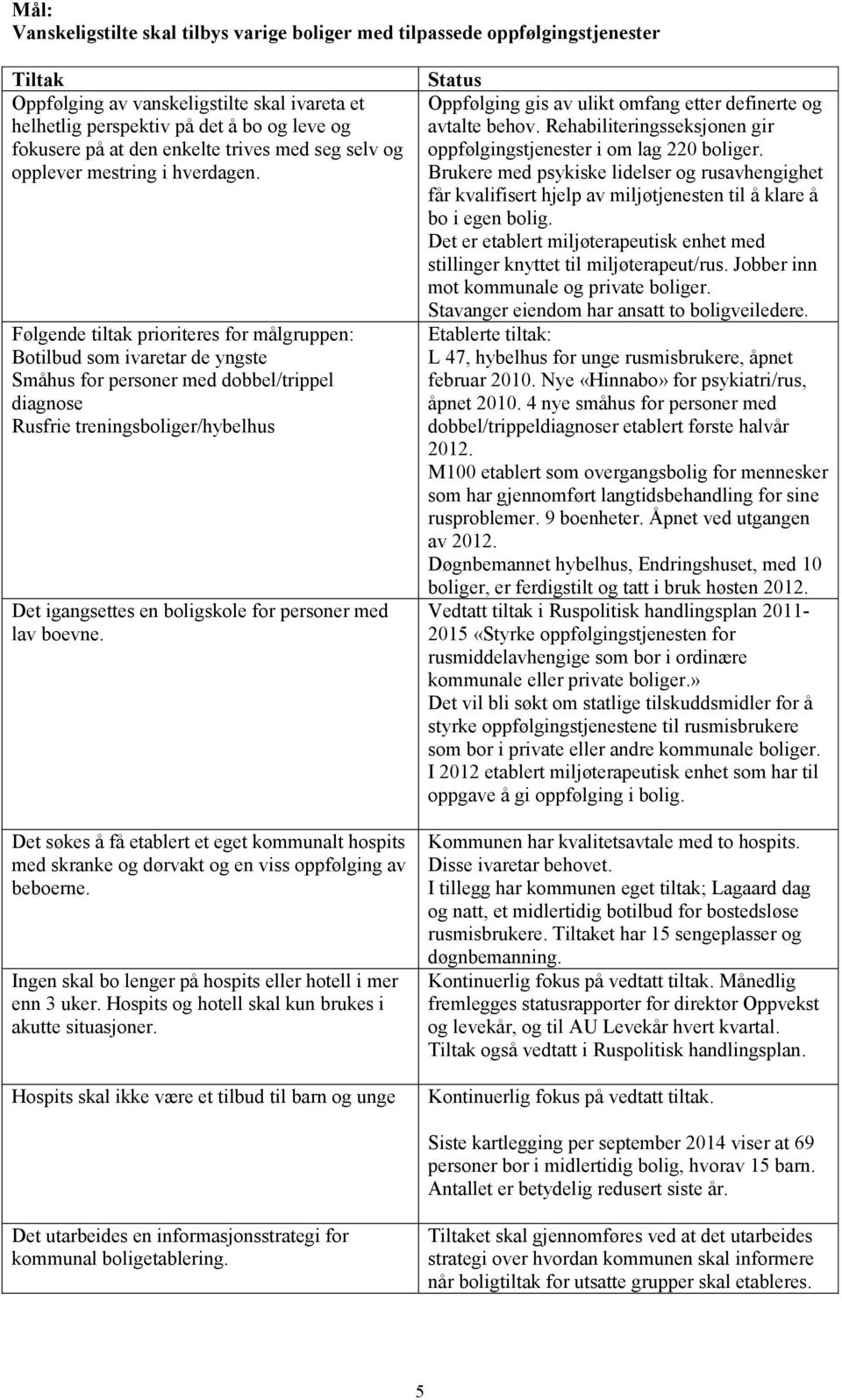 Følgende tiltak prioriteres for målgruppen: Botilbud som ivaretar de yngste Småhus for personer med dobbel/trippel diagnose Rusfrie treningsboliger/hybelhus Det igangsettes en boligskole for personer