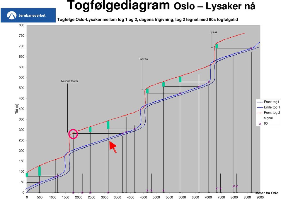 et Tid (s) 450 400 350 300 Front tog1 Ende tog 1 Front tog 2 signal 90 250 200 150 100 50 0