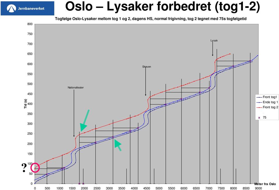450 400 350 300 Nationalteater et Front tog1 Ende tog 1 Front tog 2 75 250 200?