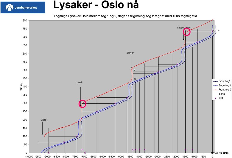 R Front tog1 Ende tog 1 Front tog 2 signal 100 300 250 200 Stabekk 150 100 50 0 Meter fra Oslo