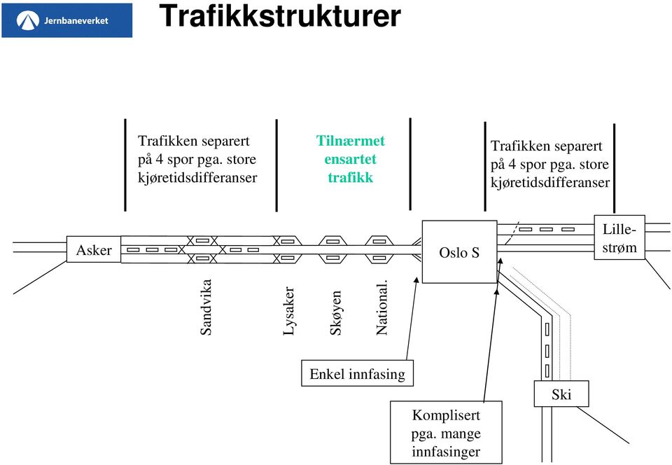 separert på 4 spor pga.