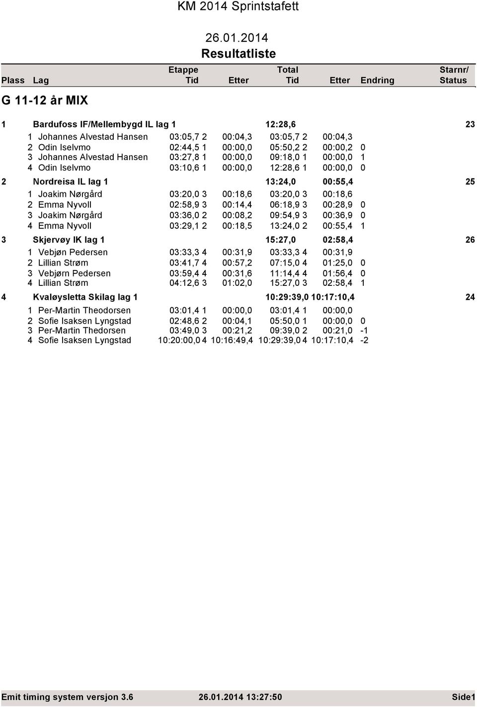 :, 2:28,6 :, 2 Nordreisa IL lag 3:24, :55,4 25 Joakim Nørgård 3:2, 3 :8,6 3:2, 3 :8,6 2 Emma Nyvoll 2:58,9 3 :4,4 6:8,9 3 :28,9 3 Joakim Nørgård 3:36, 2 :8,2 9:54,9 3 :36,9 4 Emma Nyvoll 3:29, 2 :8,5