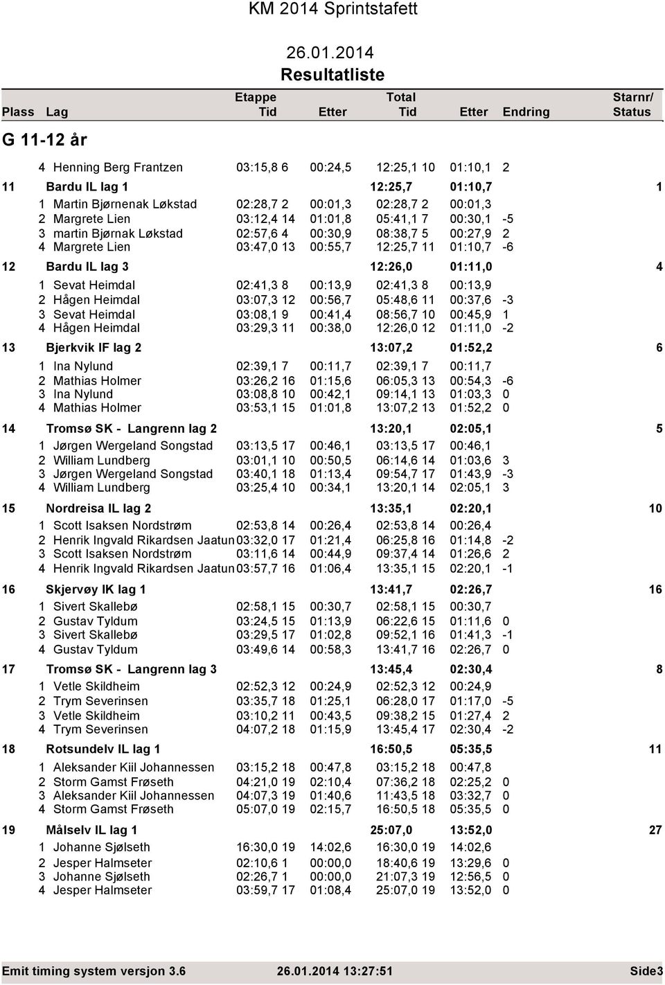 4 :3,9 8:38,7 5 :27,9 2 4 Margrete Lien 3:47, 3 :55,7 2:25,7 :,7-6 2 Bardu IL lag 3 2:26, :, 4 Sevat Heimdal 2:4,3 8 :3,9 2:4,3 8 2 Hågen Heimdal 3:7,3 2 :56,7 5:48,6 3 Sevat Heimdal 3:8, 9 :4,4