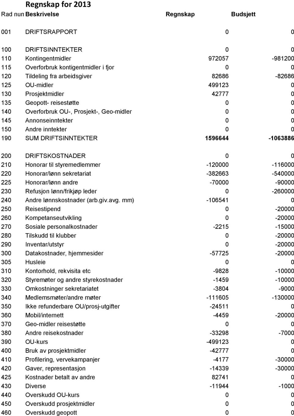 0 0 190 SUM DRIFTSINNTEKTER 1596644-1063886 200 DRIFTSKOSTNADER 0 0 210 Honorar til styremedlemmer -120000-116000 220 Honorar/lønn sekretariat -382663-540000 225 Honorar/lønn andre -70000-90000 230