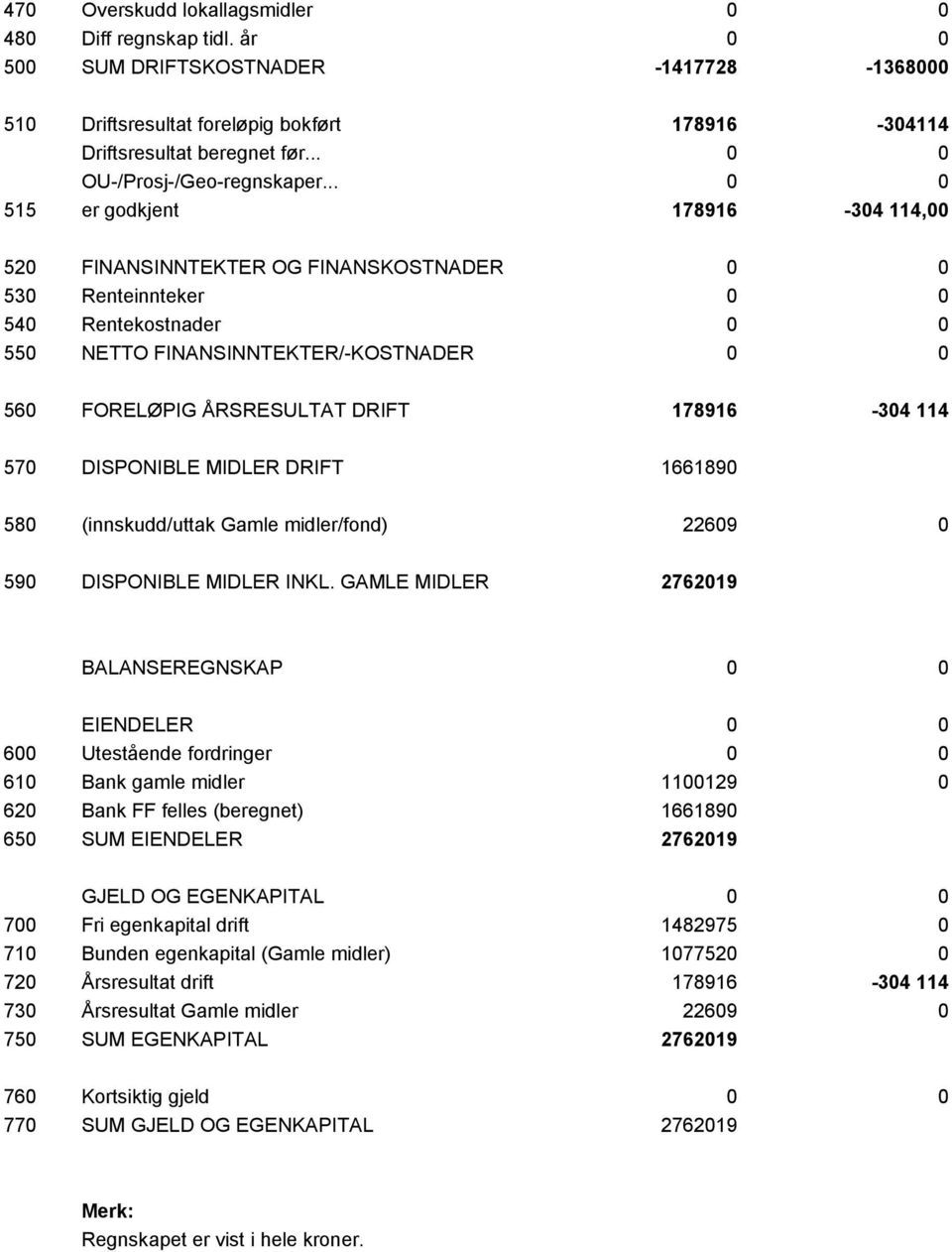 .. 0 0 515 er godkjent 178916-304 114,00 520 FINANSINNTEKTER OG FINANSKOSTNADER 0 0 530 Renteinnteker 0 0 540 Rentekostnader 0 0 550 NETTO FINANSINNTEKTER/-KOSTNADER 0 0 560 FORELØPIG ÅRSRESULTAT