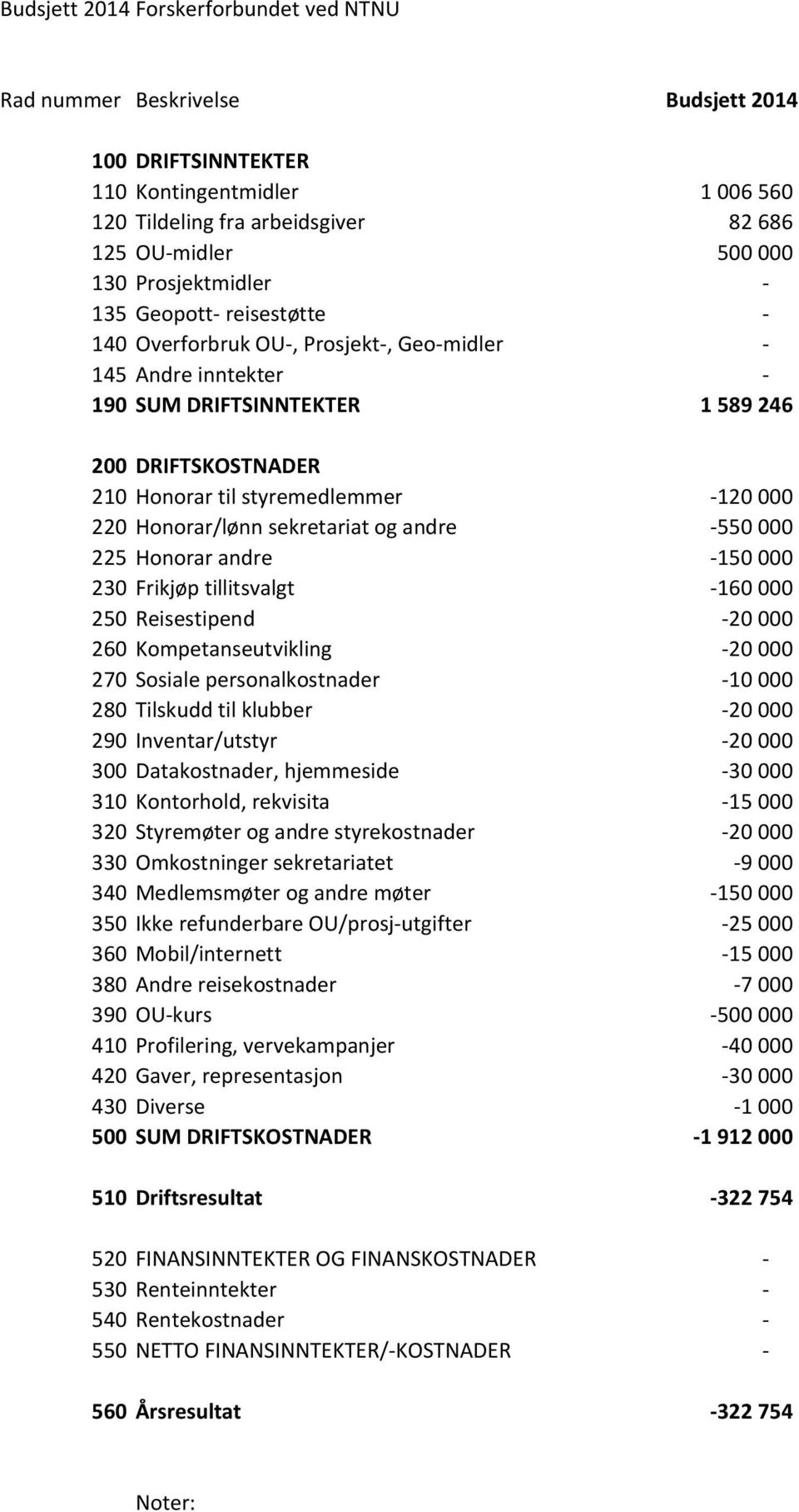 -120 000 220 Honorar/lønn sekretariat og andre -550 000 225 Honorar andre -150 000 230 Frikjøp tillitsvalgt -160 000 250 Reisestipend -20 000 260 Kompetanseutvikling -20 000 270 Sosiale