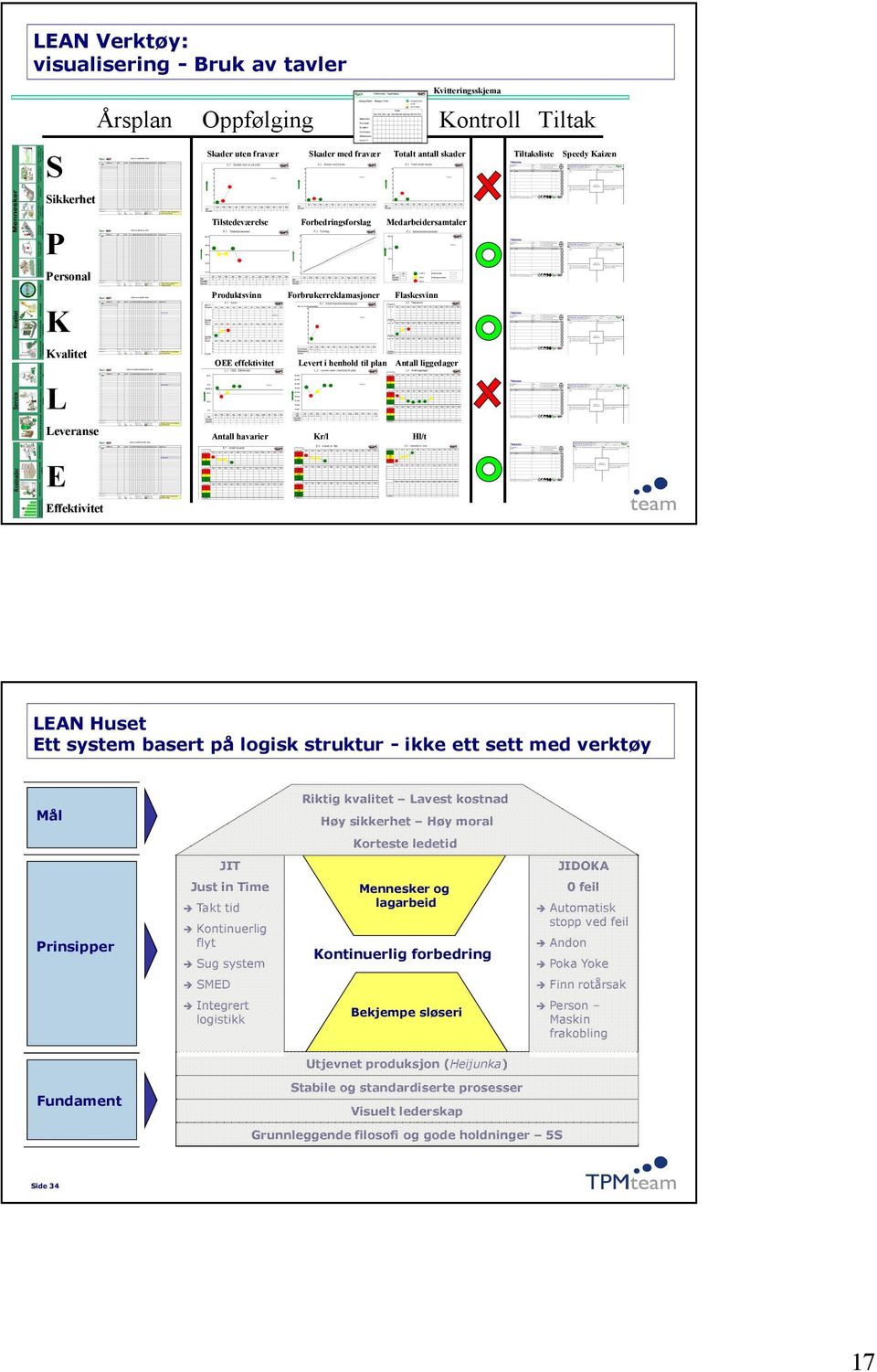 Antall havarier Kr/l Hl/t E Side 33 Effektivitet LEAN Huset Ett system basert på logisk struktur - ikke ett sett med verktøy Mål Riktig kvalitet Lavest kostnad Høy sikkerhet Høy moral Korteste