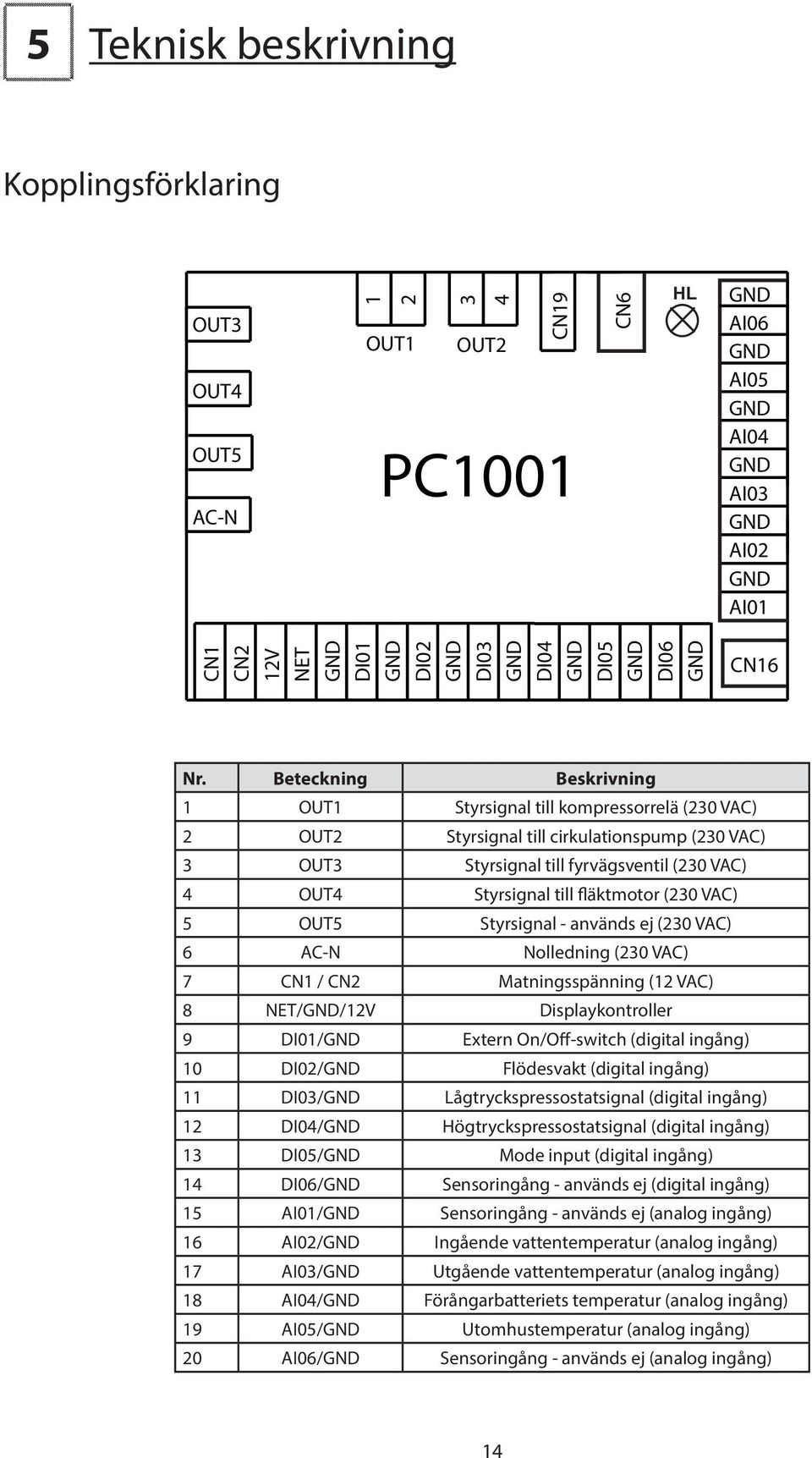 fläktmotor (230 VAC) 5 OUT5 Styrsignal - används ej (230 VAC) 6 AC- olledning (230 VAC) 7 C1 / C2 Matningsspänning (12 VAC) 8 ET//12V Displaykontroller 9 DI01/ Extern On/Off-switch (digital ingång)