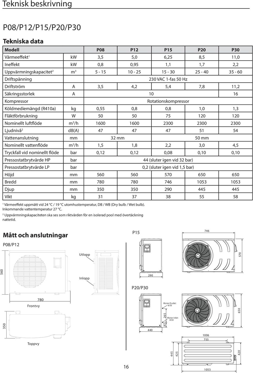 50 50 75 120 120 ominellt luftflöde m 3 /h 1600 1600 2300 2300 2300 Ljudnivå 2 db(a) 47 47 47 51 54 Vattenanslutning mm 32 mm 50 mm ominellt vattenflöde m 3 /h 1,5 1,8 2,2 3,0 4,5 Tryckfall vid