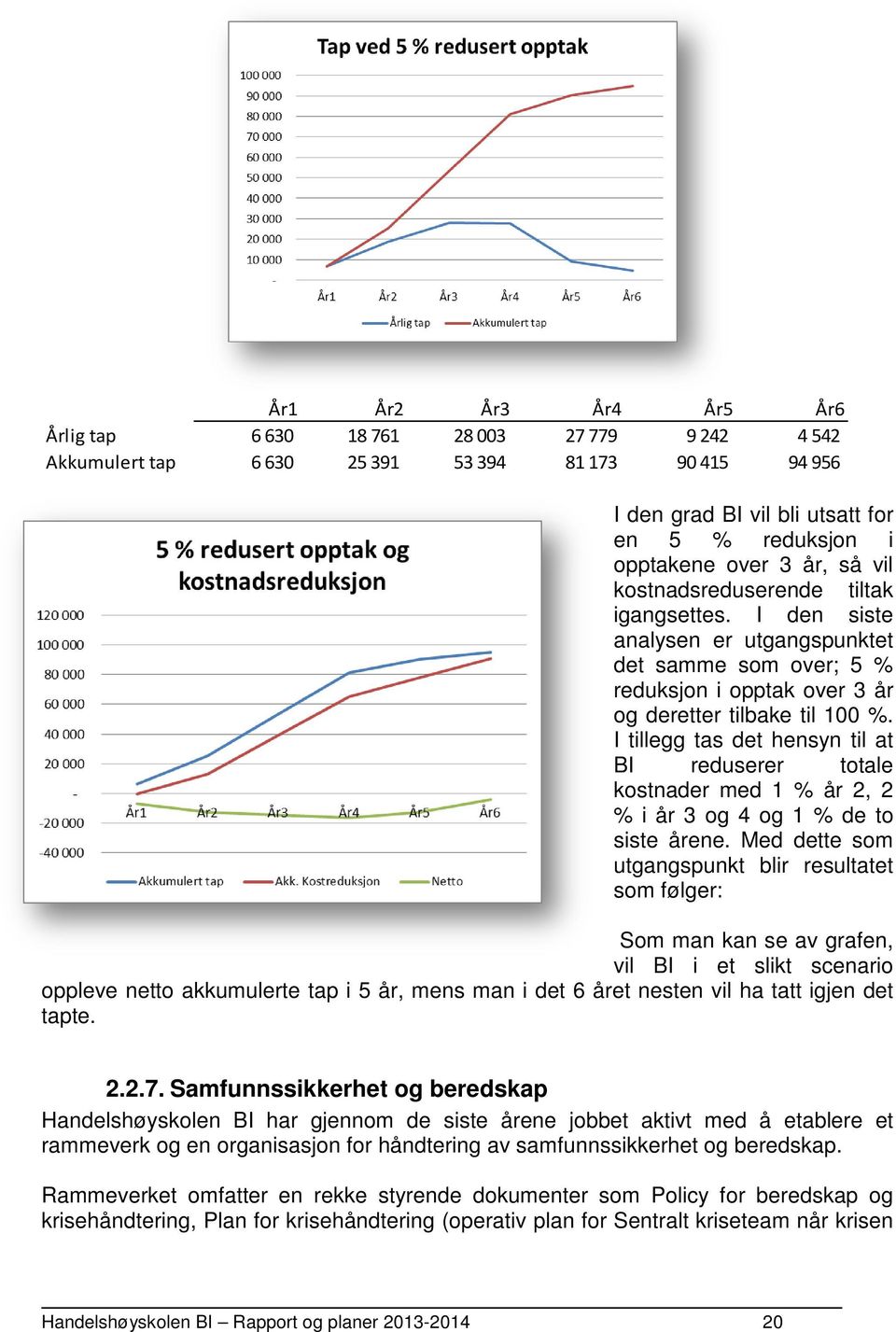 I tillegg tas det hensyn til at BI reduserer totale kostnader med 1 % år 2, 2 % i år 3 og 4 og 1 % de to siste årene.