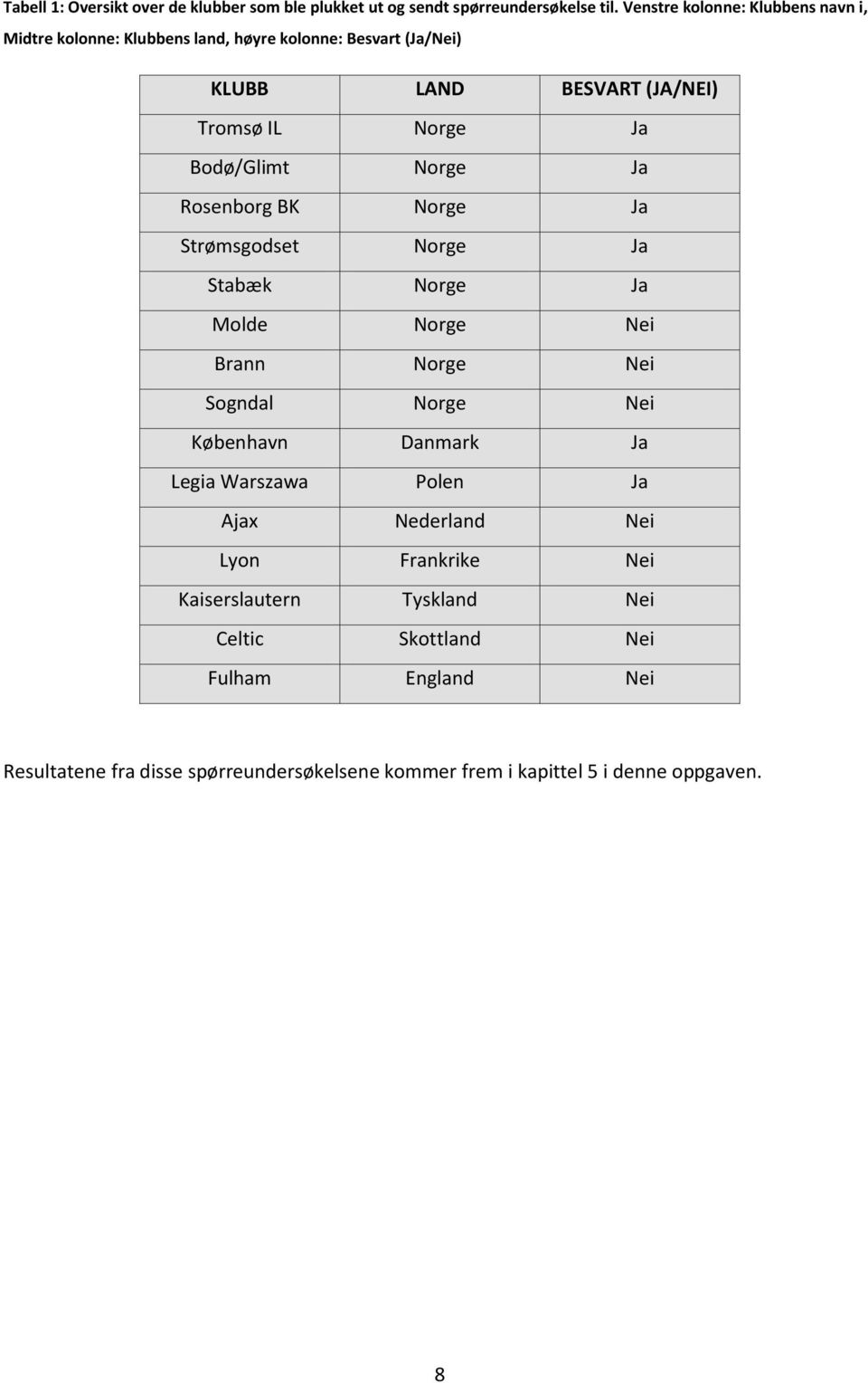 Bodø/Glimt Norge Ja Rosenborg BK Norge Ja Strømsgodset Norge Ja Stabæk Norge Ja Molde Norge Nei Brann Norge Nei Sogndal Norge Nei København Danmark