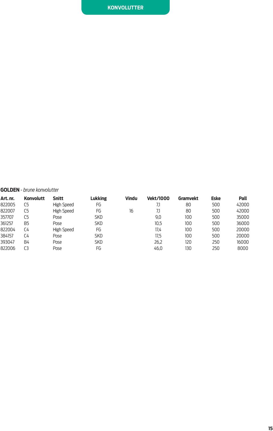 8007 C5 High Speed FG 16 7,1 80 500 000 357707 C5 Pose SKD 9,0 100 500 35000 36157 B5 Pose SKD